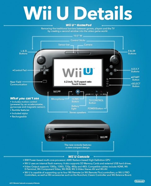 Nintendo Wii U Infographic